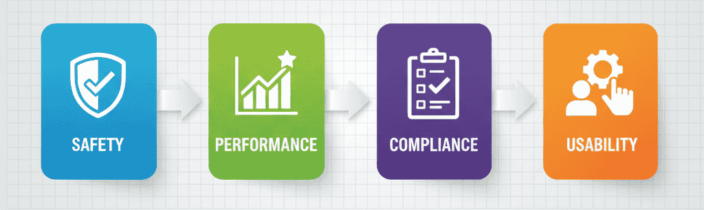 safety perfomance compliance usability